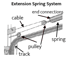 diagram of a extension spring system with labels